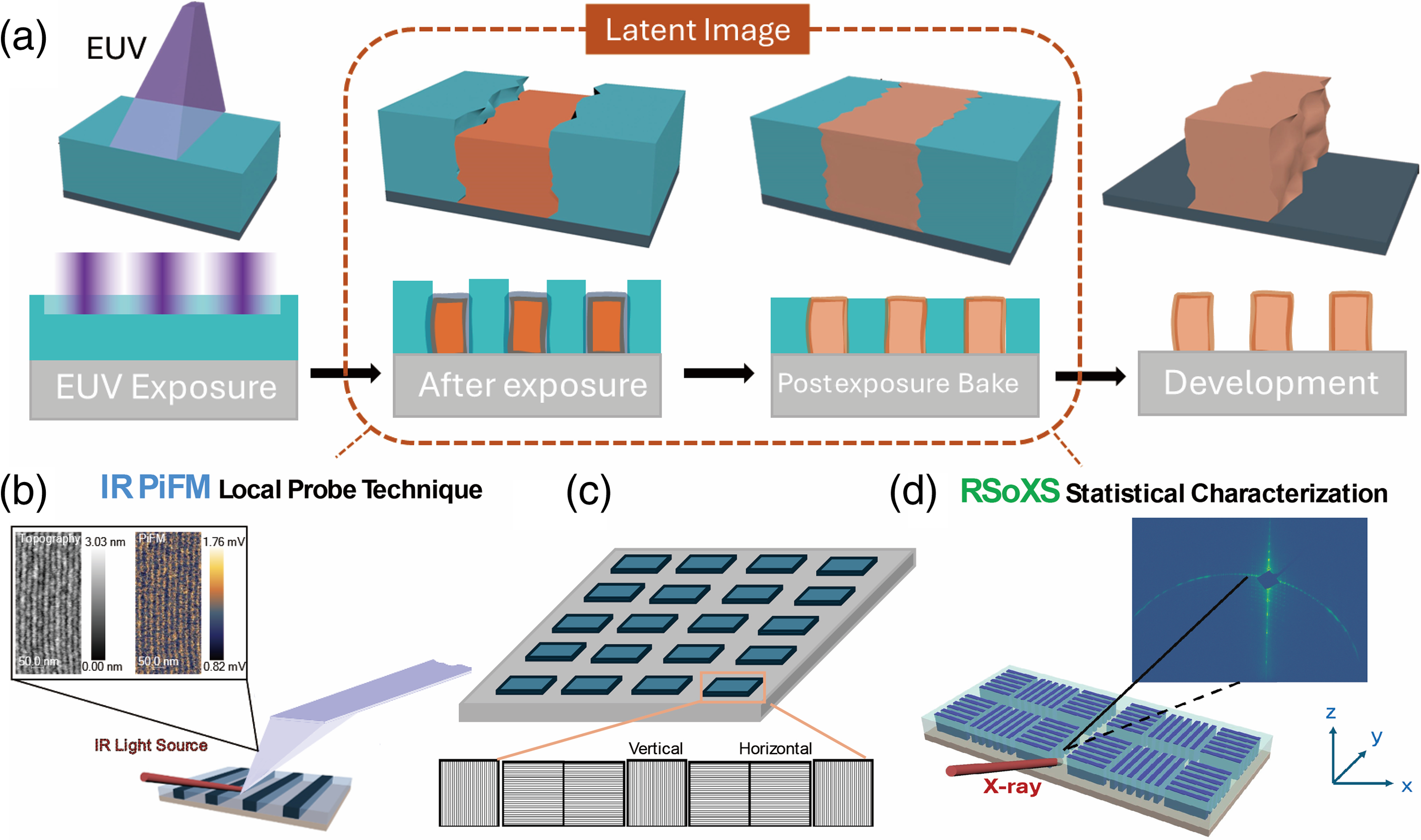 Hybrid chemical characterization of latent images in EUV resist with 12 ...